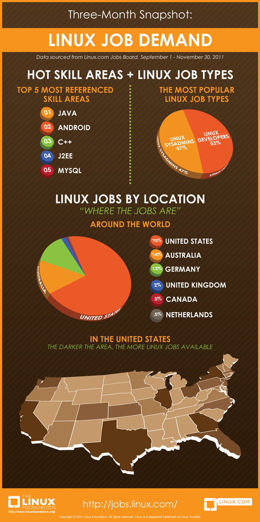 Trabajo Linux infografia