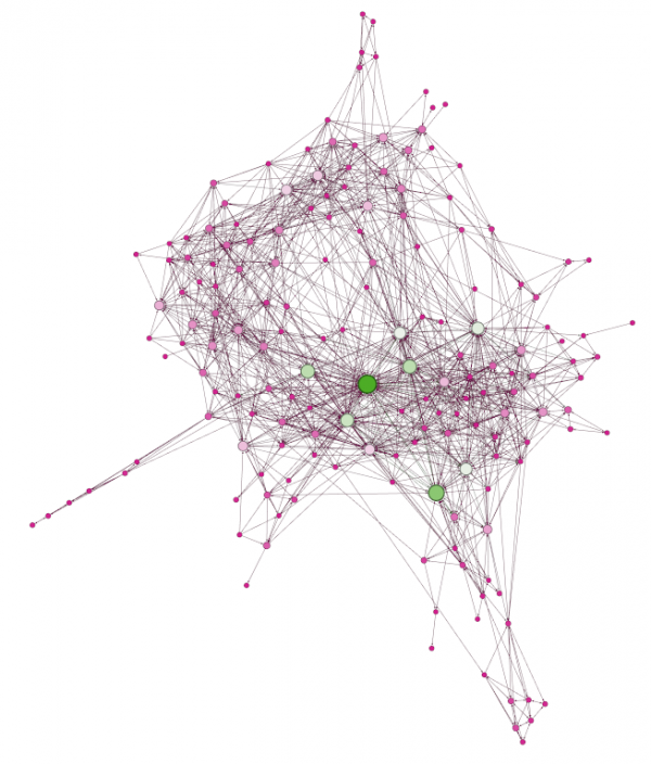 layour
gephi